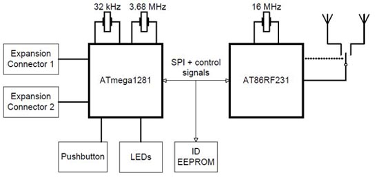 The two sections at the Atmel AT86RF231 diversity board The two sections of the Atmel AT86RF231 diversity board